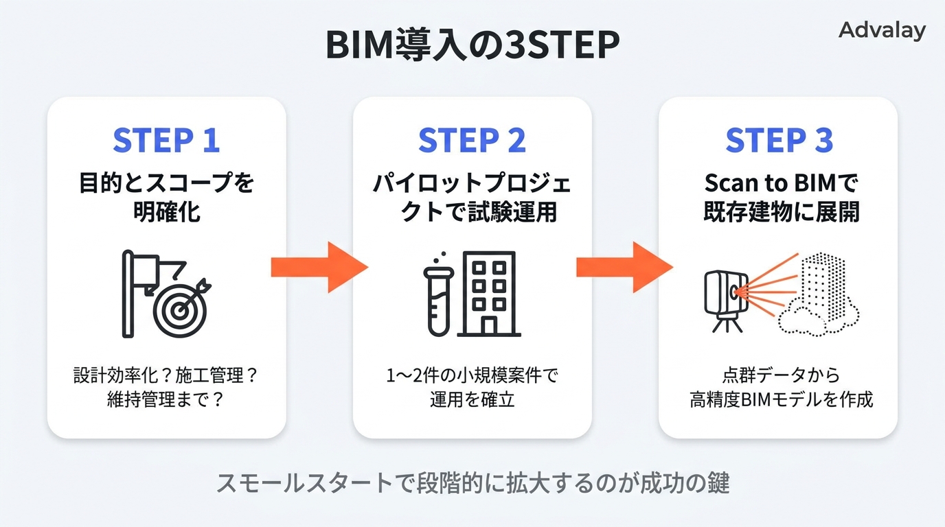 BIM導入の3STEPフロー図。目的明確化、パイロット運用、Scan to BIMによる既存建物BIM化の3ステップ