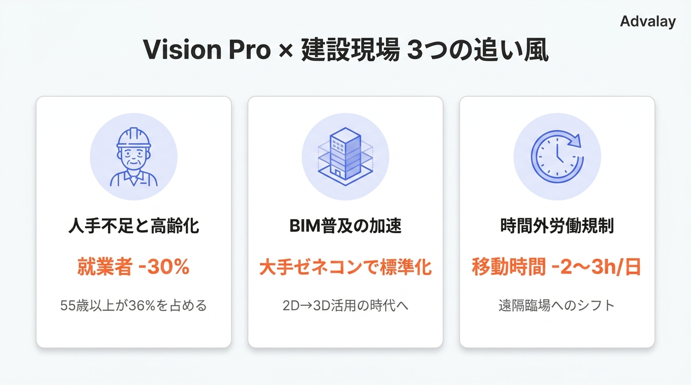 Vision Proが建設業界で注目される3つの背景を示した図。人手不足・BIM普及・働き方改革が建設DXの追い風となっている