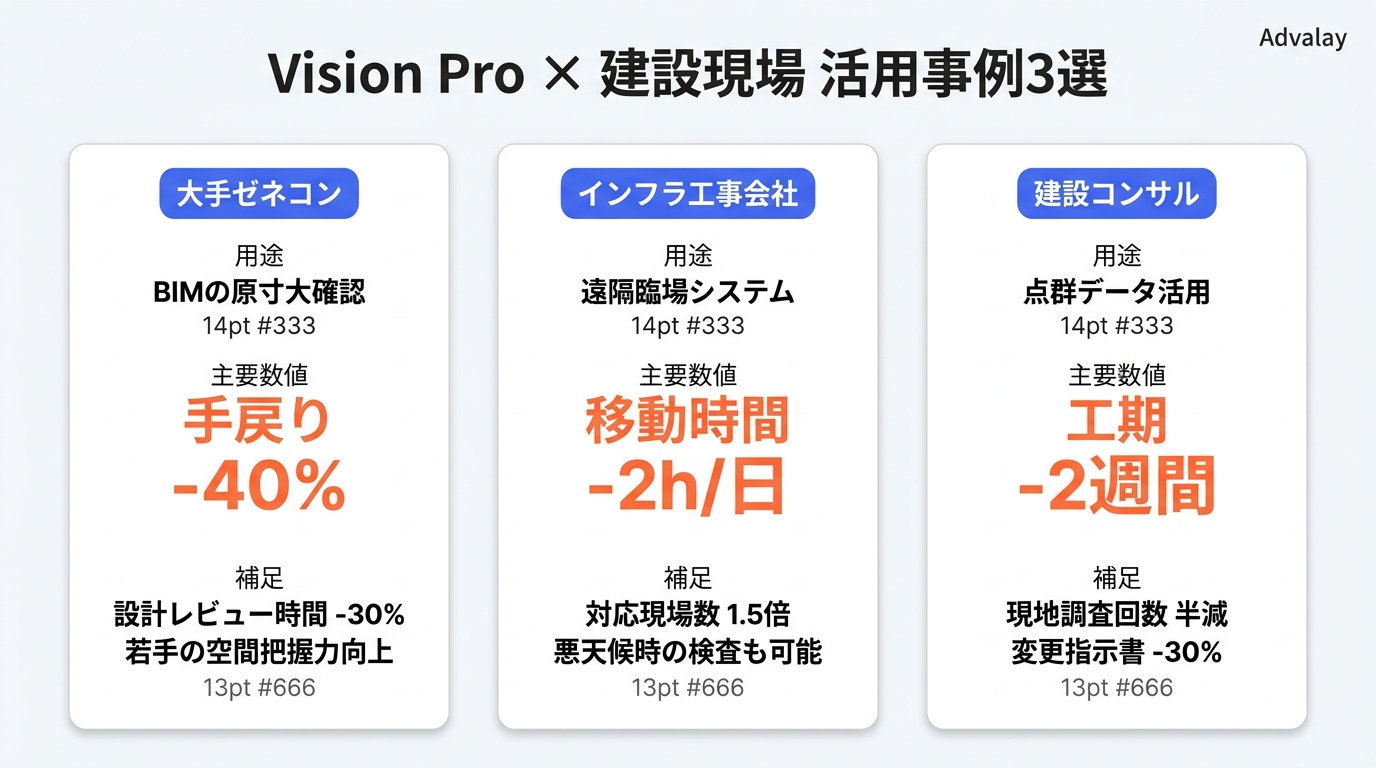 Vision Proを建設現場で活用した3社の事例を比較した図。ゼネコン・インフラ工事会社・建設コンサルの導入成果を数値で表示