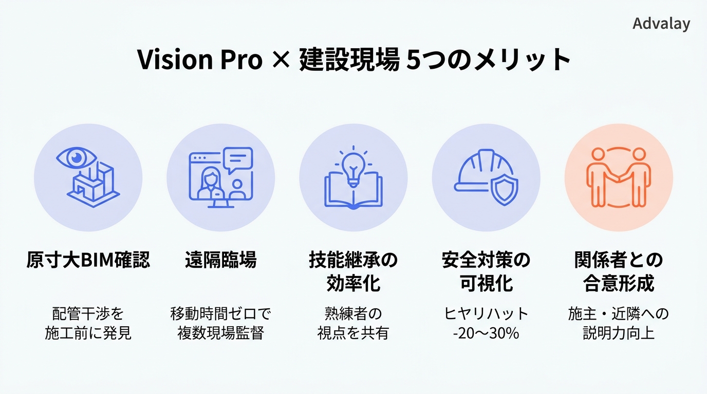 Vision Proを建設現場に導入する5つのメリットを示した図。原寸大BIM確認・遠隔臨場・技能継承・安全対策・関係者との合意形成