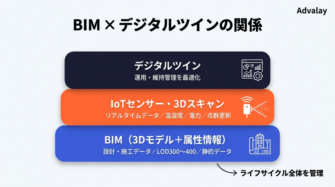 BIMとデジタルツインの違いと関係性を示した図。BIMが土台となり、IoTデータと3Dスキャンを重ねることでデジタルツインが完成する構造