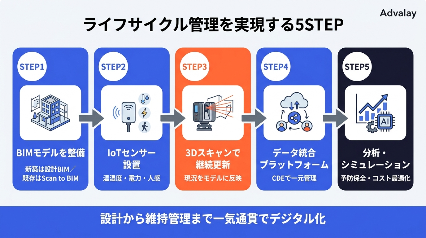 BIMとデジタルツインで建物のライフサイクル管理を実現する5つのSTEPを示した図。BIM整備からデータ分析までのプロセスフロー