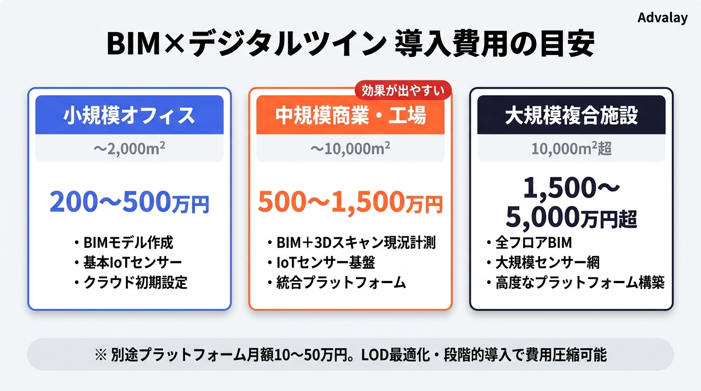 BIM×デジタルツイン導入費用の規模別目安を示した比較表。小規模オフィスから大規模複合施設までの初期費用と内訳を整理