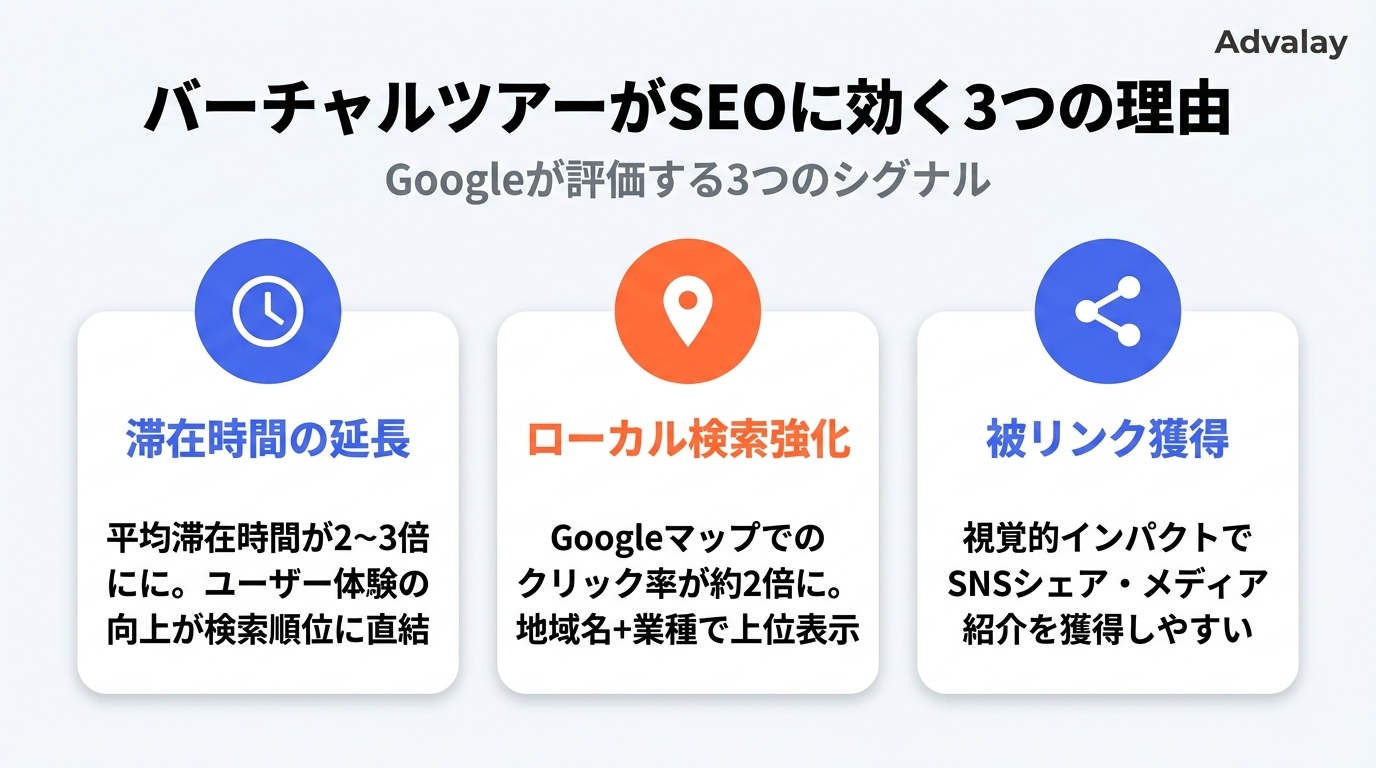バーチャルツアーがSEOに効果的な3つの理由を示した図。滞在時間延長・ローカル検索強化・被リンク獲得