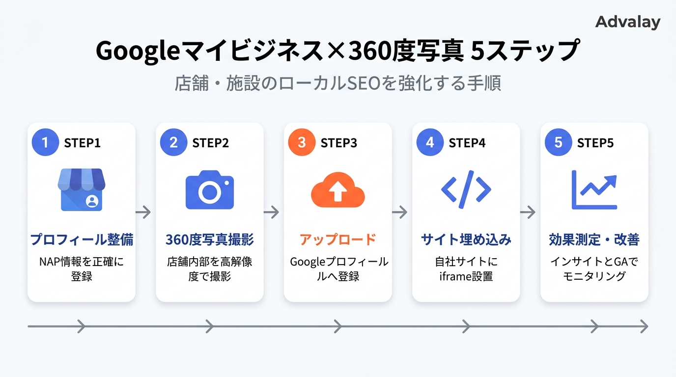 Googleマイビジネスと360度写真を活用したSEO対策の5ステップを示したフロー図