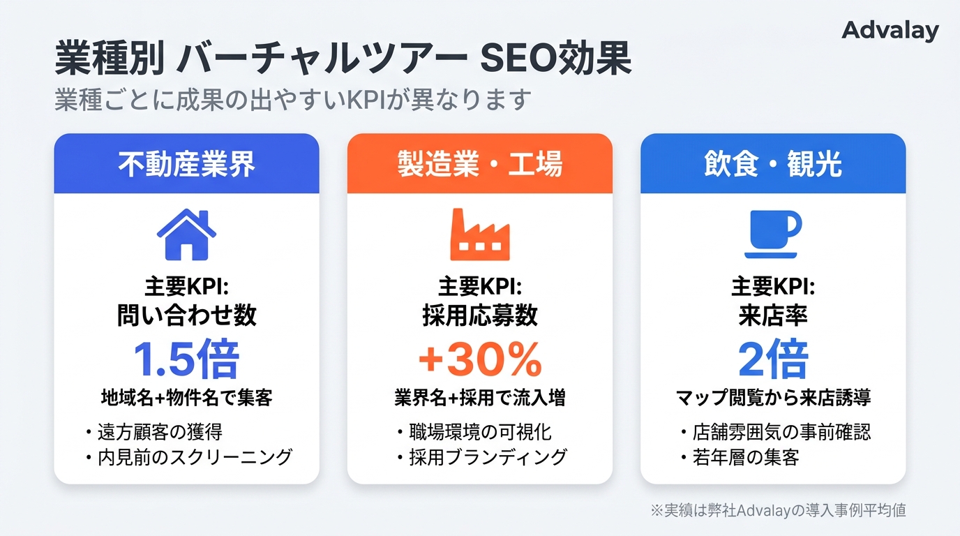業種別のバーチャルツアーSEO効果を比較した表。不動産・製造業・飲食観光それぞれの成果指標