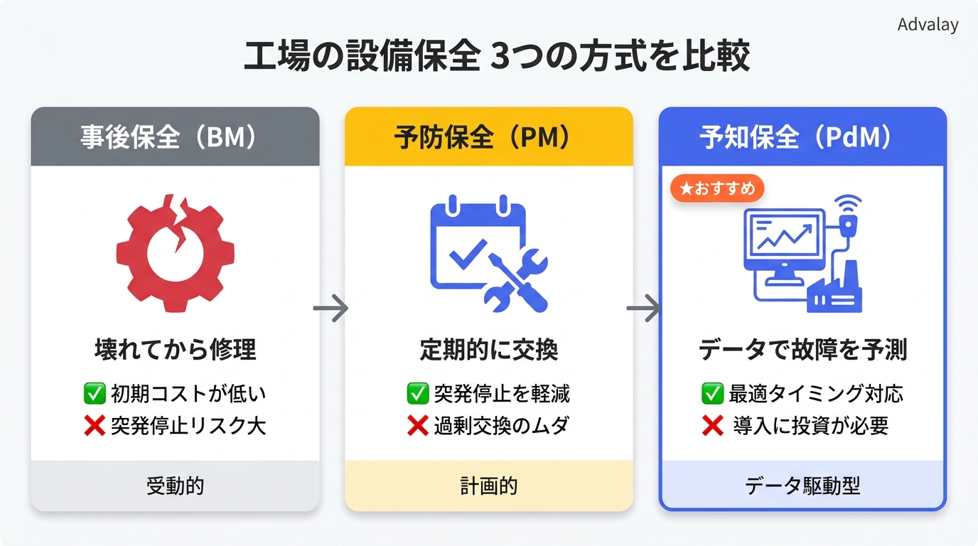 事後保全・予防保全・予知保全の3方式を比較した図。予知保全はデータ活用で最適タイミングの対応が可能