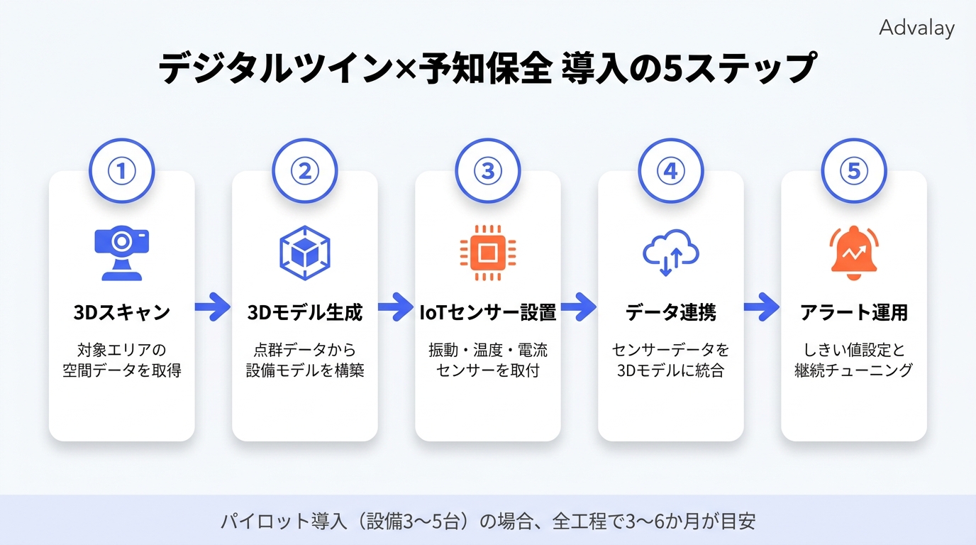 デジタルツイン予知保全の導入5ステップを示すフロー図。3Dスキャンからアラート運用まで