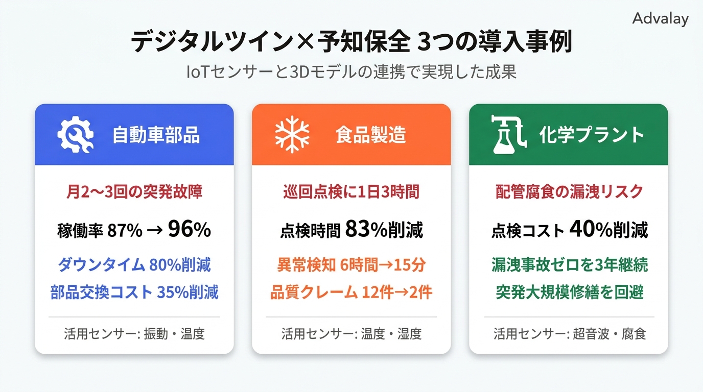 デジタルツイン予知保全の3業界導入事例の成果を比較した図。自動車部品・食品製造・化学プラント