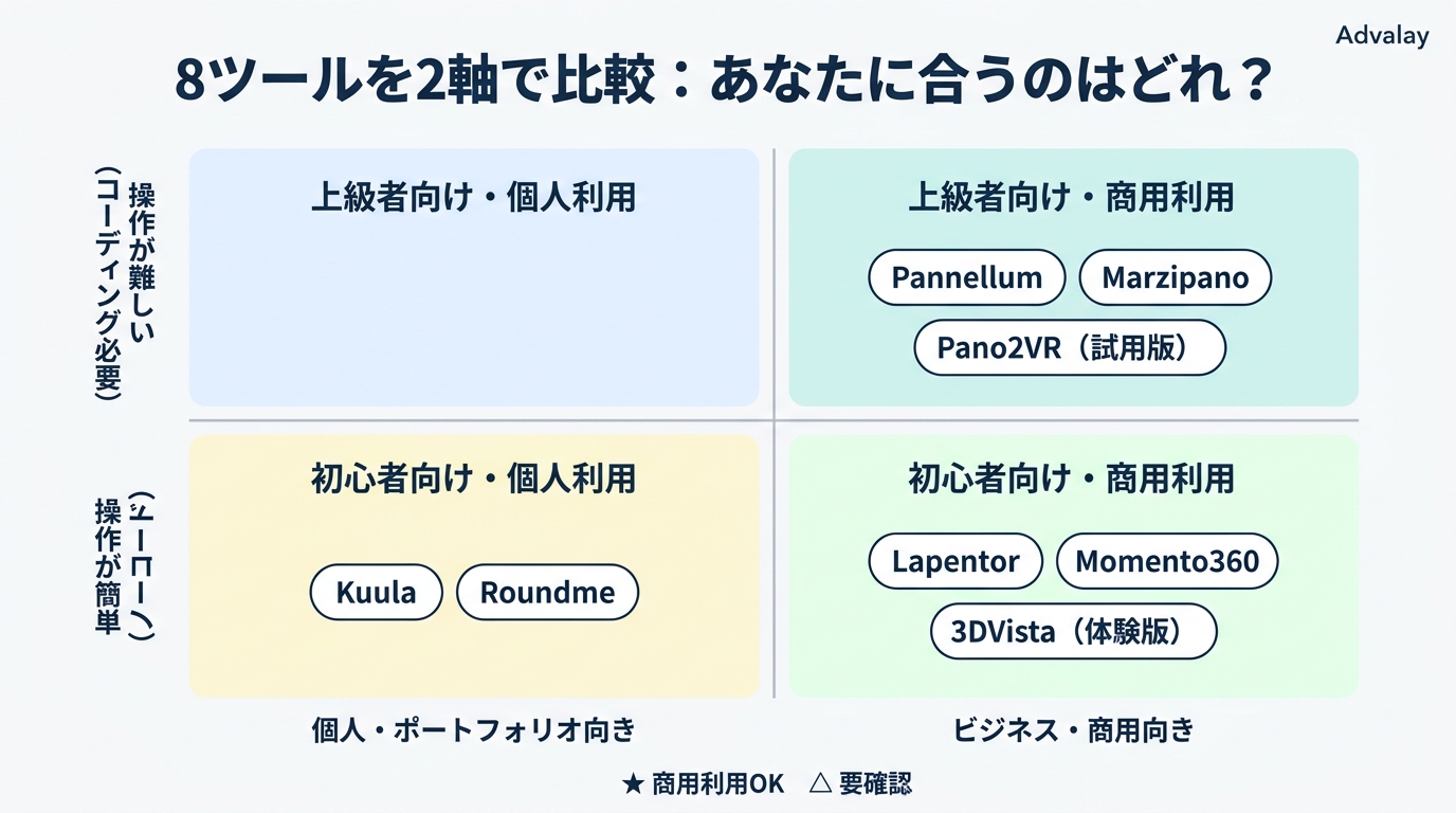 バーチャルツアー作成ツール8選を操作難易度と用途別に分類したポジショニングマップ