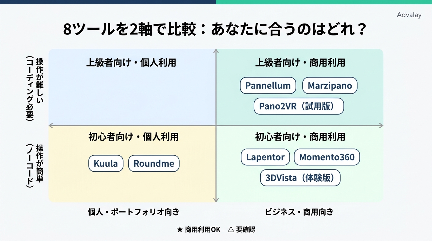バーチャルツアー作成ツール8選を操作難易度と用途別に分類したポジショニングマップ