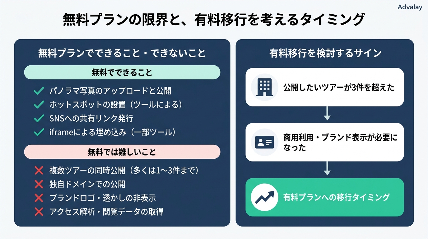 バーチャルツアー作成ツール8選の無料プラン制限と有料移行タイミングの目安一覧