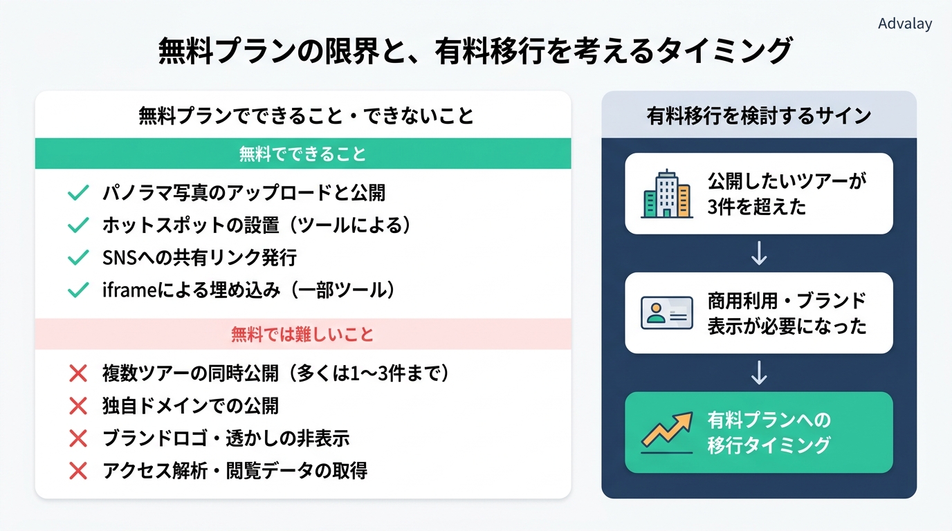 バーチャルツアー作成ツール8選の無料プラン制限と有料移行タイミングの目安一覧