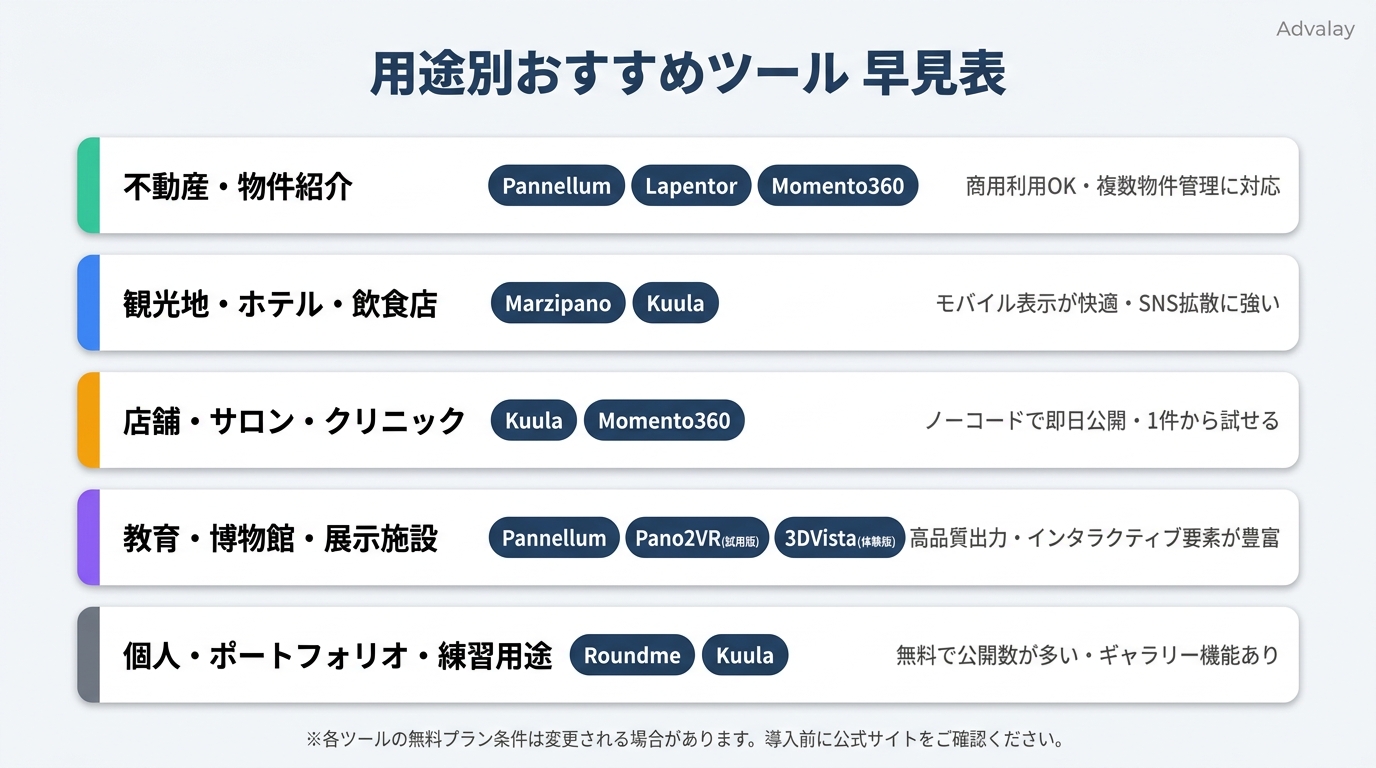 業種・用途別バーチャルツアー作成ツールのおすすめ早見表：不動産・観光・店舗・教育・個人
