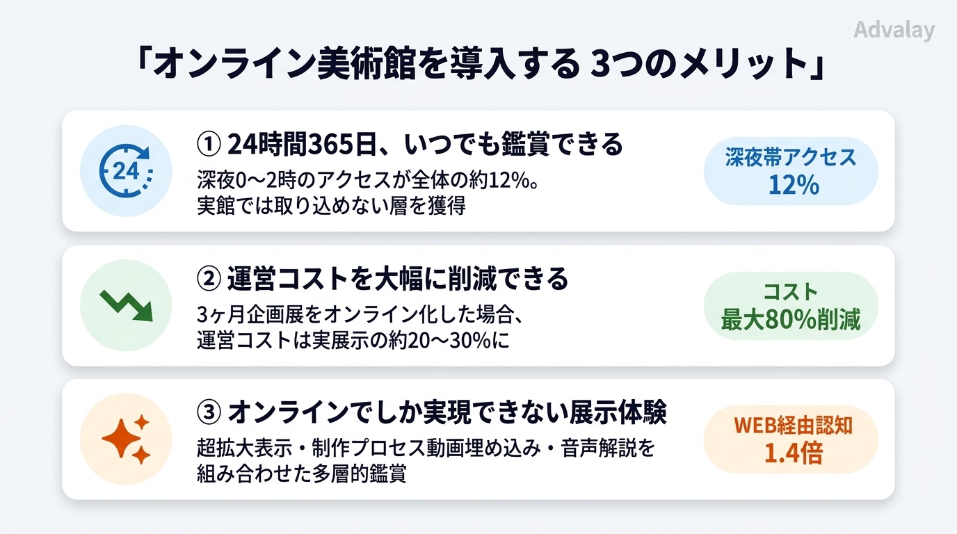 オンライン美術館の3大メリット:24時間365日鑑賞・運営コスト20〜30%削減・デジタルならではの展示体験