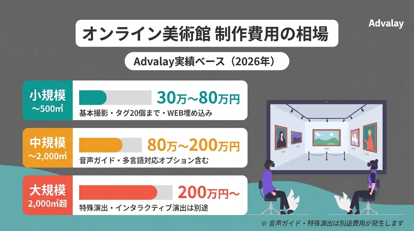オンライン美術館の制作費用相場:小規模30〜80万円、中規模80〜200万円、大規模200万円〜