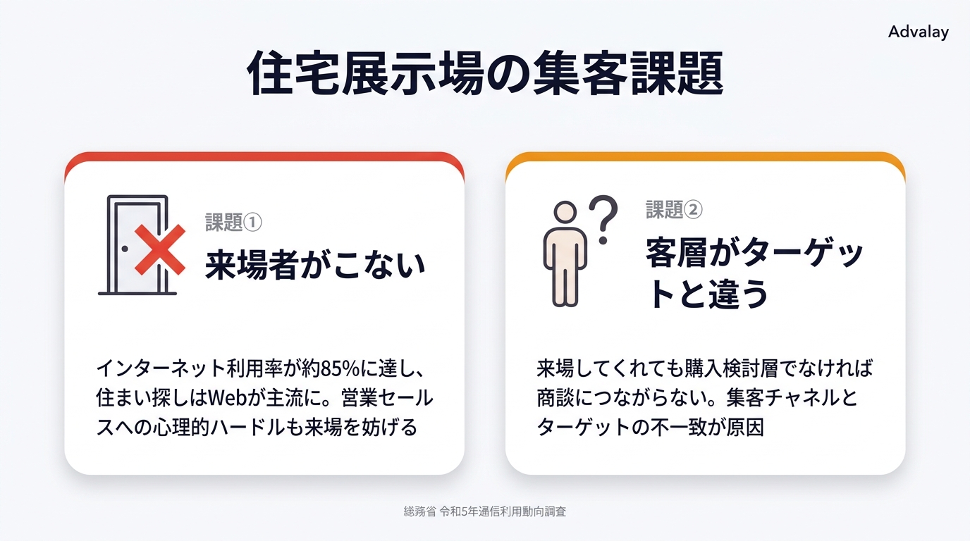 住宅展示場の集客課題：来場者が来ない・客層がターゲットと違う