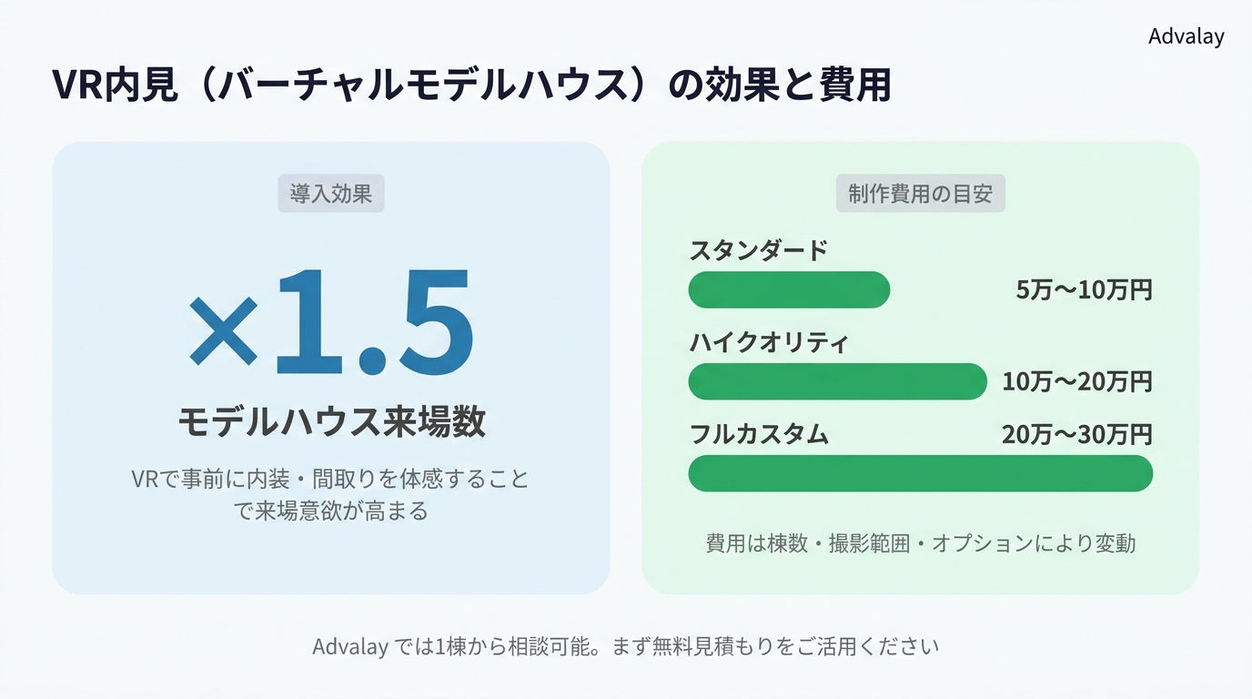 VR内見の導入効果と費用相場：制作費5万〜30万円・来場数1.5倍