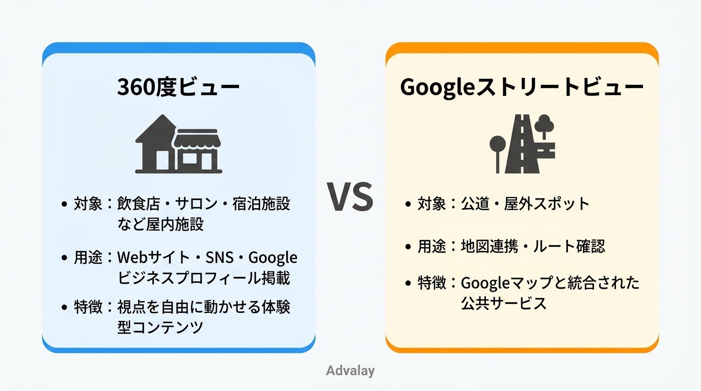 360度ビューとGoogleストリートビューの違いを比較した図解