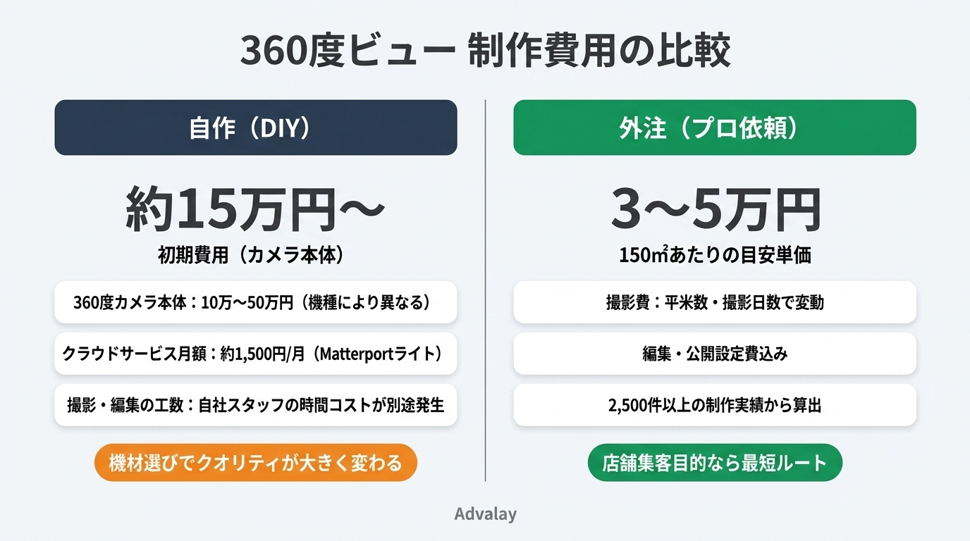 360度ビューの自作と外注の費用比較。自作は約15万円、外注は150㎡で約3〜5万円。