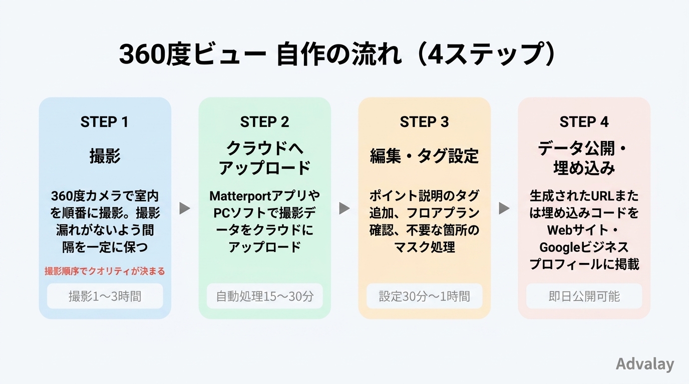 360度ビューを自作する4つのステップ。撮影→アップロード→編集→公開の流れ