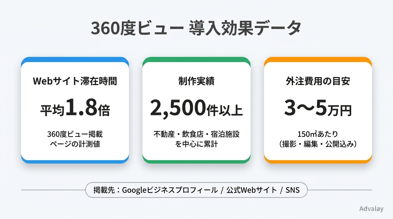 360度ビュー導入後の効果。Webサイト滞在時間が平均1.8倍に増加、制作実績2,500件以上