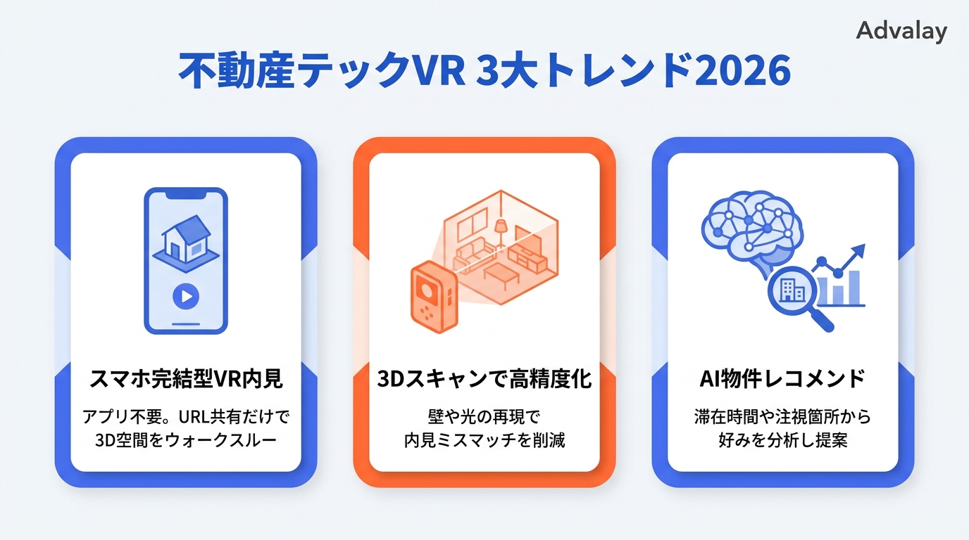 不動産テックにおけるVR活用の3大トレンドを示した図。スマホ完結・3Dスキャン精度向上・AIレコメンドの3要素を横並びで比較
