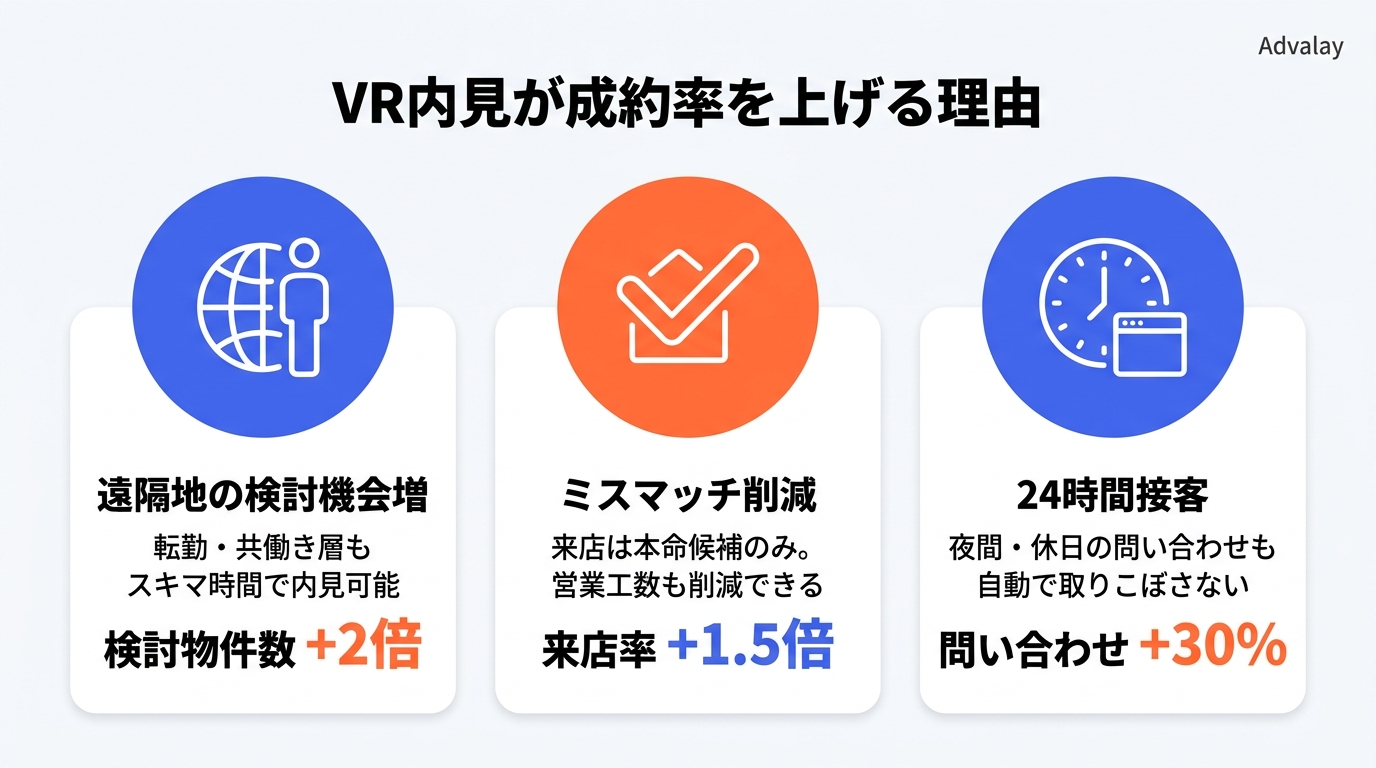VR内見が不動産成約率を引き上げる3つの仕組みを示した図。遠隔検討機会・ミスマッチ削減・24時間接客を比較