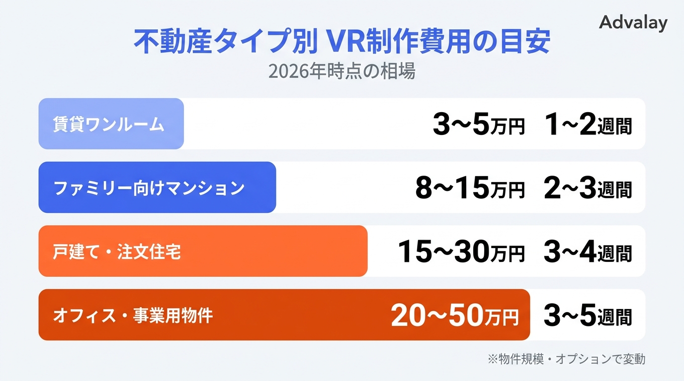 不動産タイプ別のVR内見制作費用相場を示した横棒グラフ。賃貸から事業用まで4タイプを金額レンジで比較