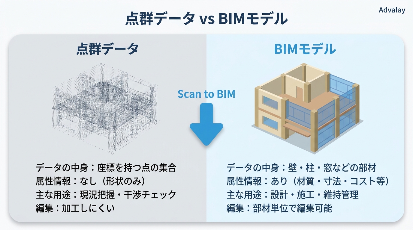 点群データとBIMモデルの違いを示す比較インフォグラフィック