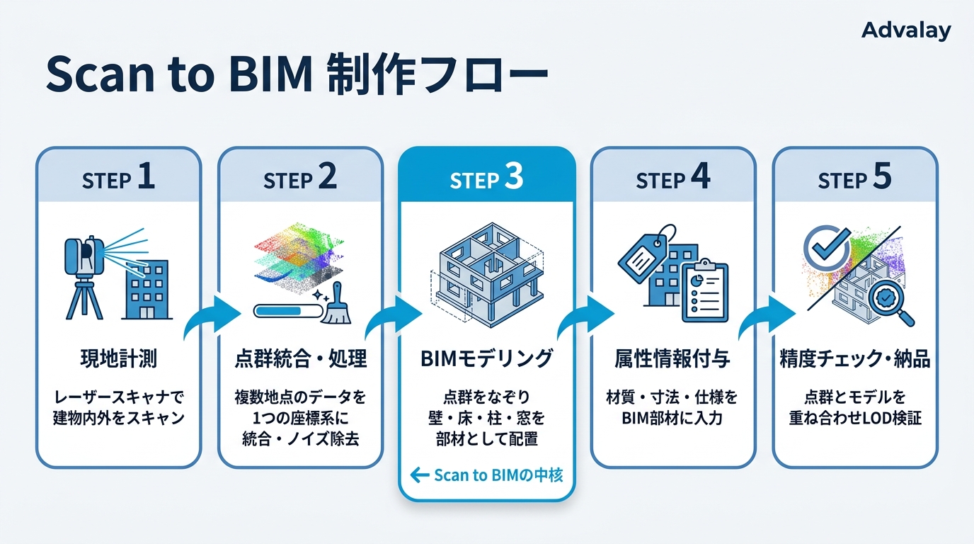 Scan to BIMの作業フロー：現地計測から納品までの5ステップ