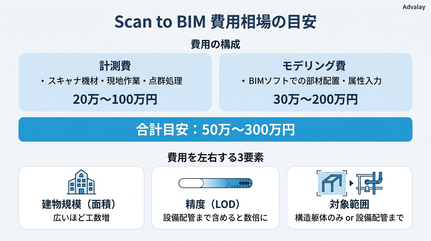Scan to BIMの費用相場：規模別50万円〜300万円の内訳