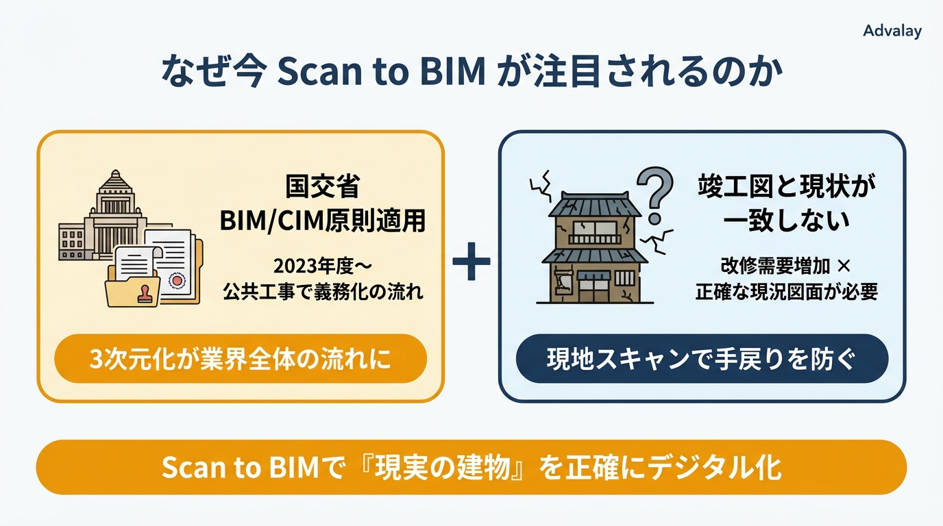 Scan to BIMが注目される背景：BIM/CIM義務化と改修需要の増大