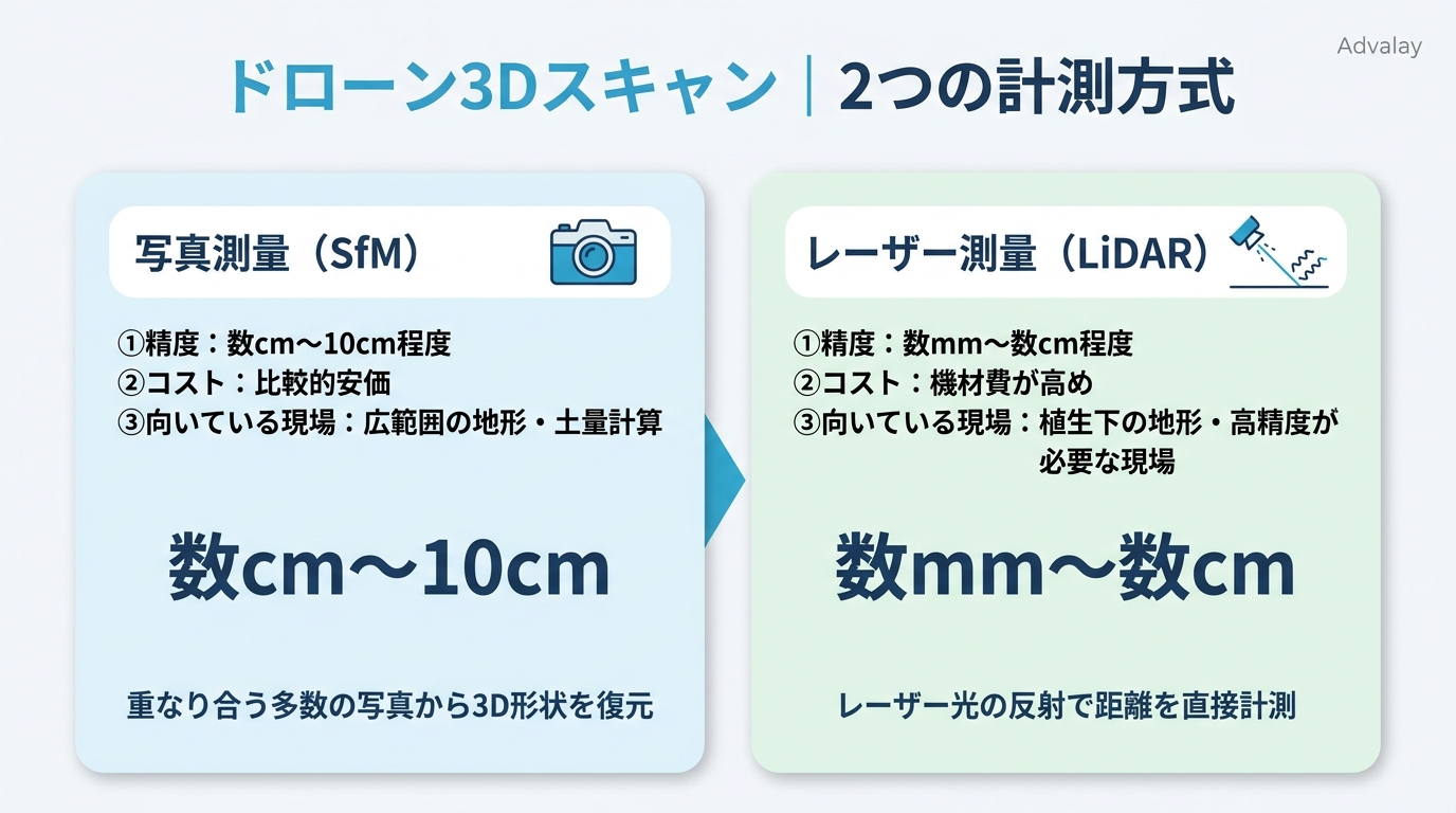 ドローン3Dスキャンの2方式比較:写真測量(SfM)とレーザー測量(LiDAR)の精度・コスト・向いている現場の違い