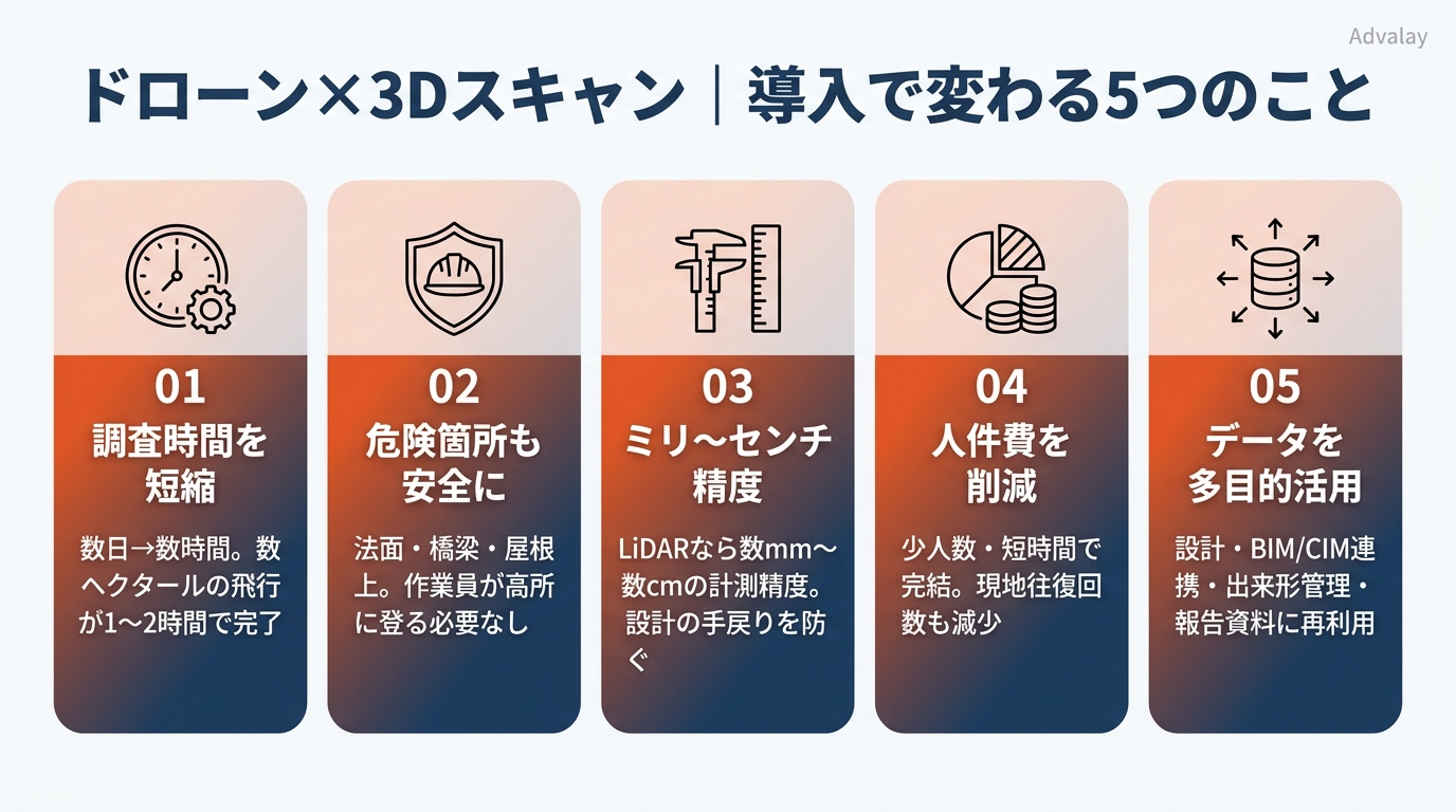 ドローン3Dスキャン導入の5つのメリット:調査時間短縮・安全性向上・高精度データ取得・コスト削減・データ活用