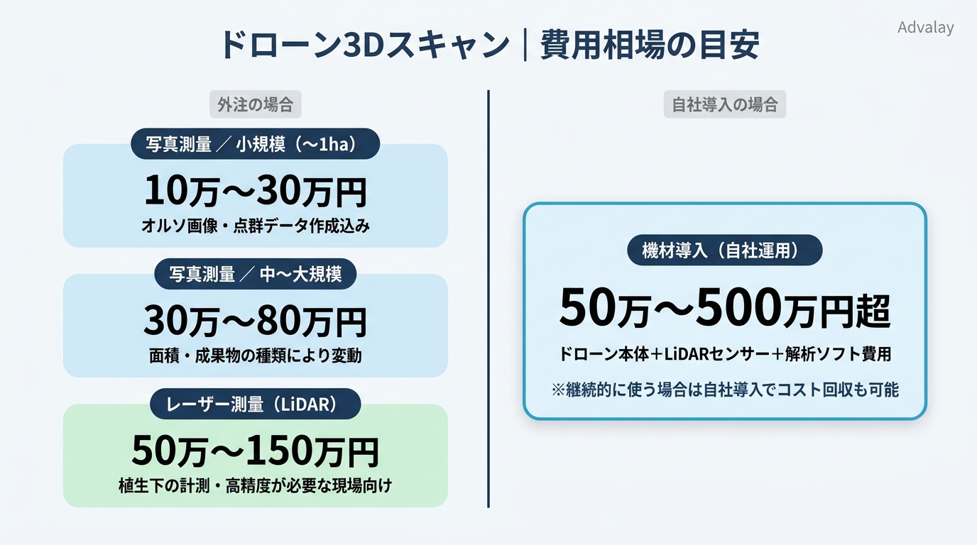 ドローン3Dスキャンの費用相場:写真測量10万〜80万円、レーザー測量50万〜150万円、機材導入50万〜500万円超