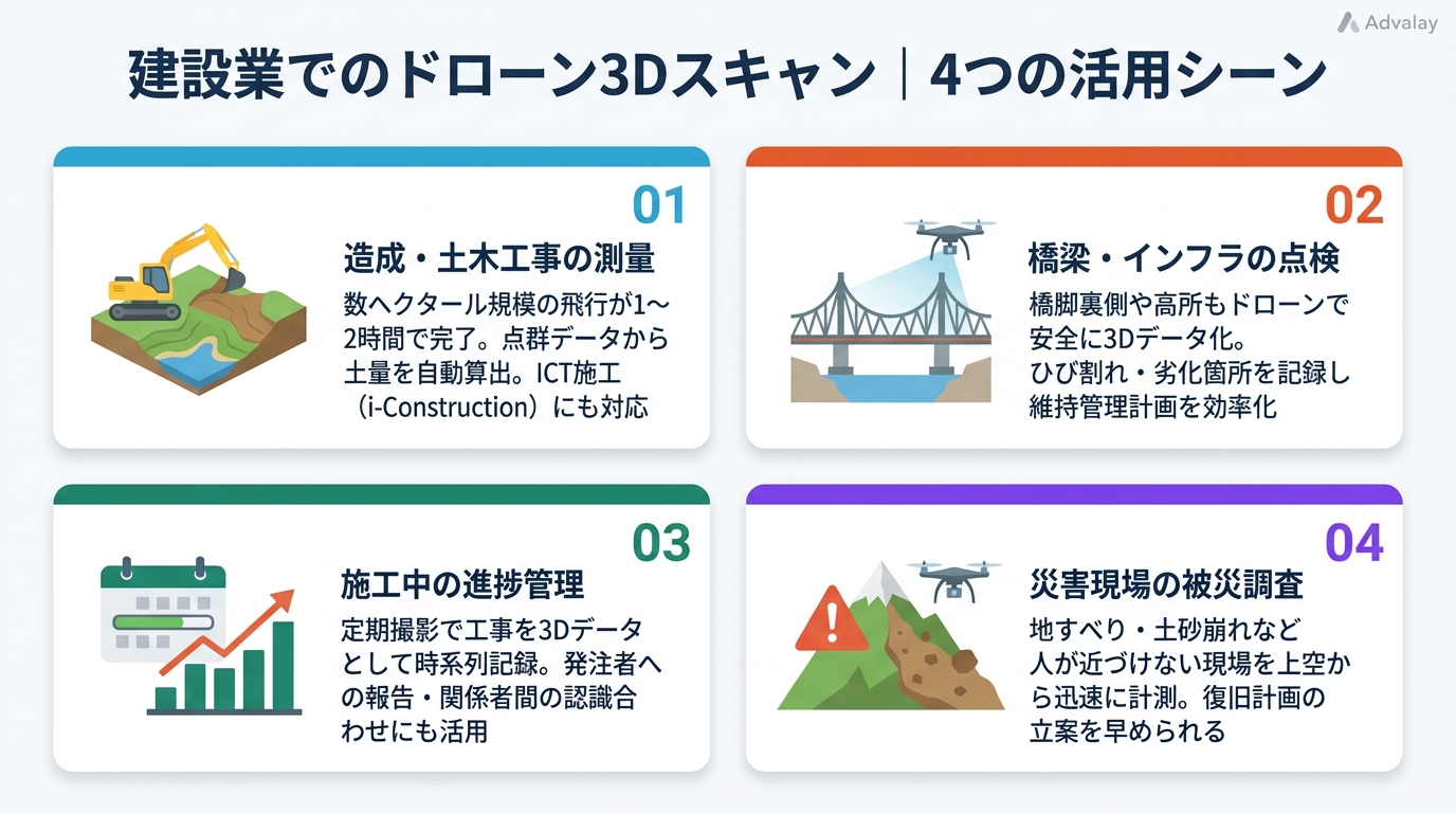 建設業でのドローン3Dスキャン活用シーン4選:造成測量・橋梁点検・進捗管理・災害調査