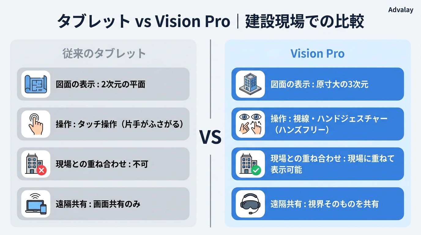 タブレットとVision Proの建設現場での機能比較