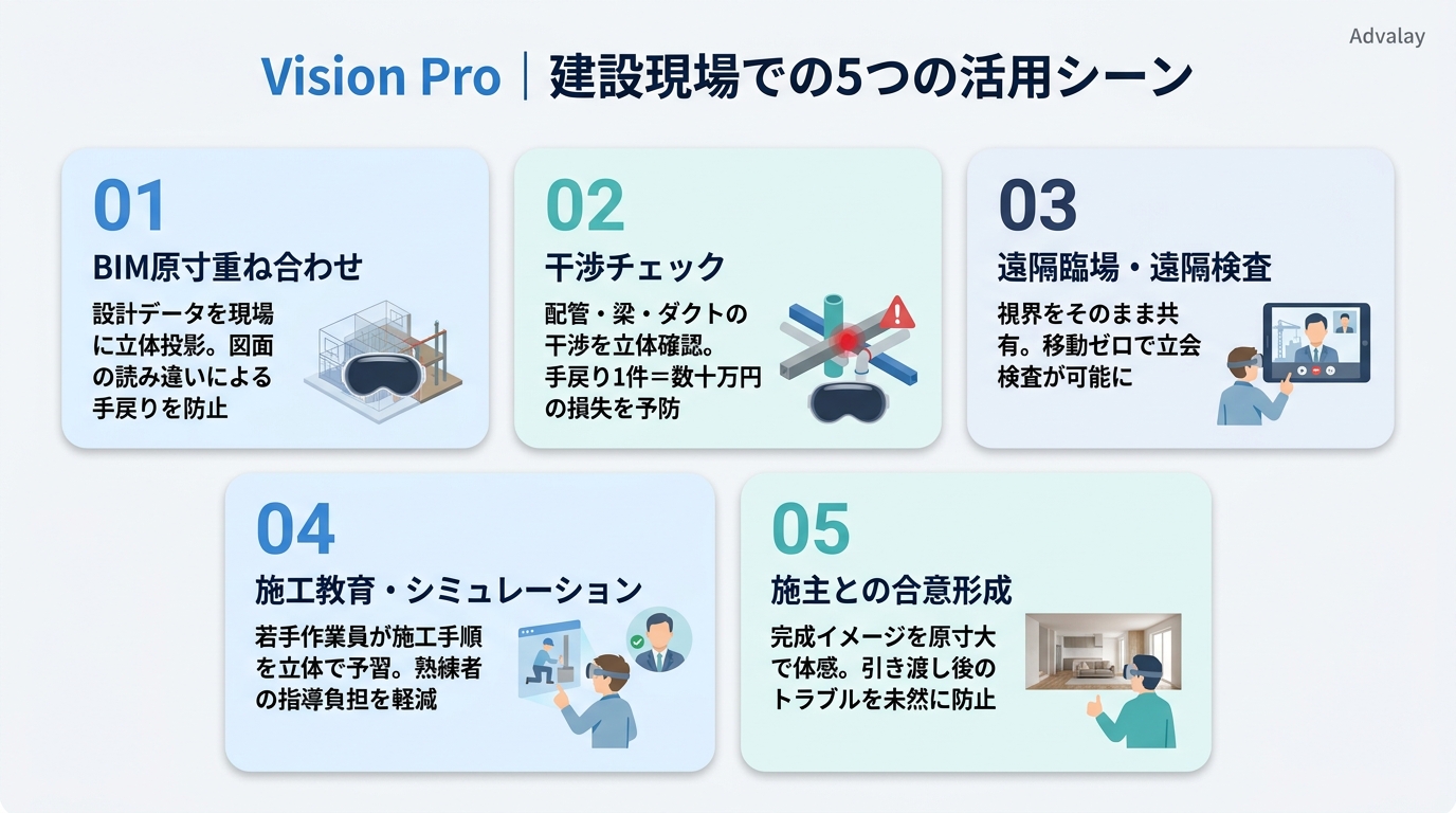 Vision Proを建設現場で活用する5つの方法:BIM重ね合わせ・干渉チェック・遠隔臨場・施工教育・合意形成