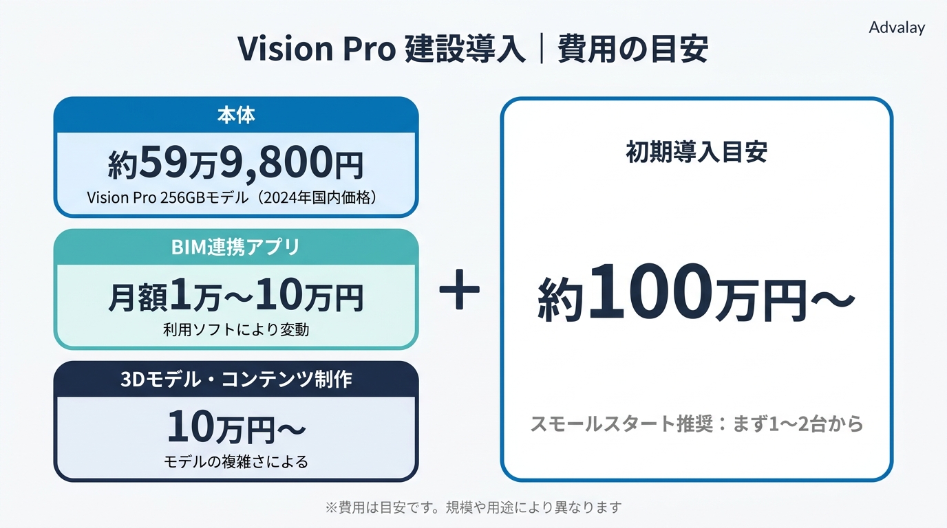 Vision Pro建設導入の初期費用内訳:本体約60万円・アプリ月額1〜10万円・コンテンツ制作10万〜