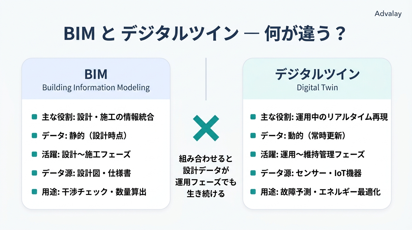 BIMとデジタルツインの役割・データ・活躍フェーズの違いを示す比較表