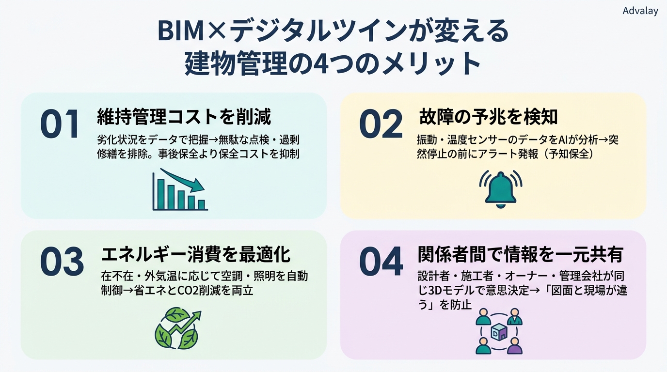 BIM×デジタルツインが建物管理にもたらす4つのメリット：維持管理コスト削減・故障予兆検知・省エネ最適化・情報一元共有