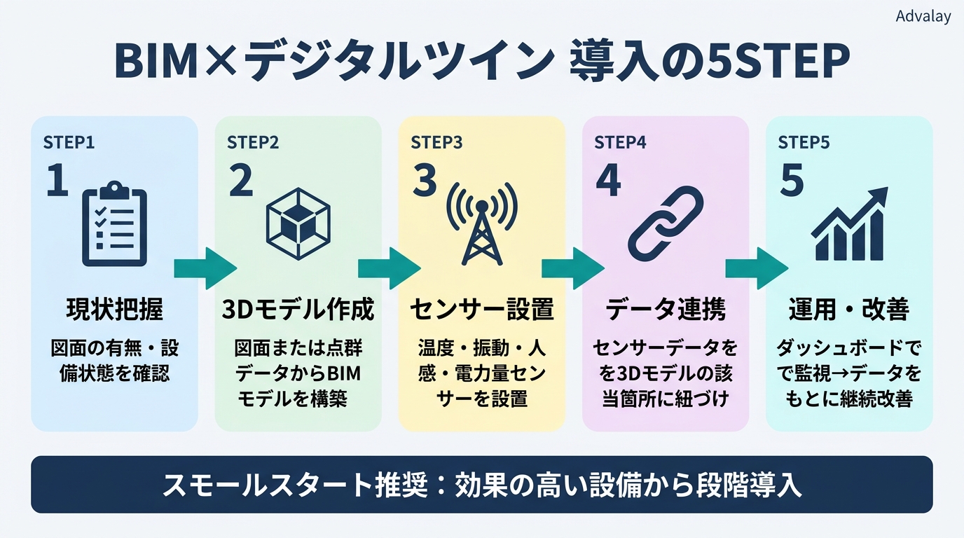 BIM×デジタルツイン導入の5ステップ：現状把握→3Dモデル作成→センサー設置→データ連携→運用・改善