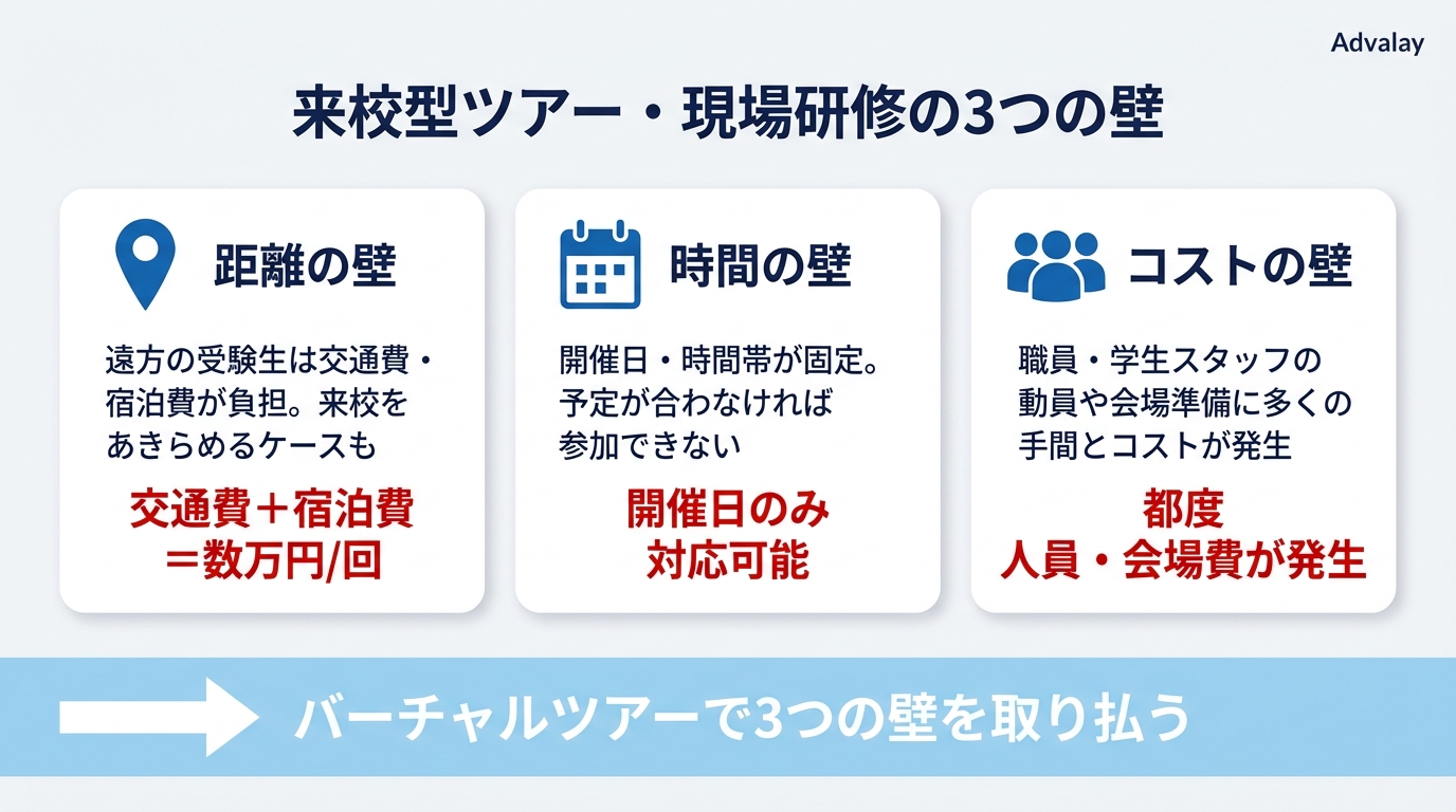 バーチャルツアー導入前の教育現場が抱える距離・時間・コストの3つの課題