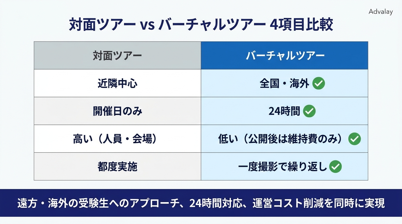 対面ツアーとバーチャルツアーの比較表。対応エリア・対応時間・運営コスト・反復利用の4項目で比較