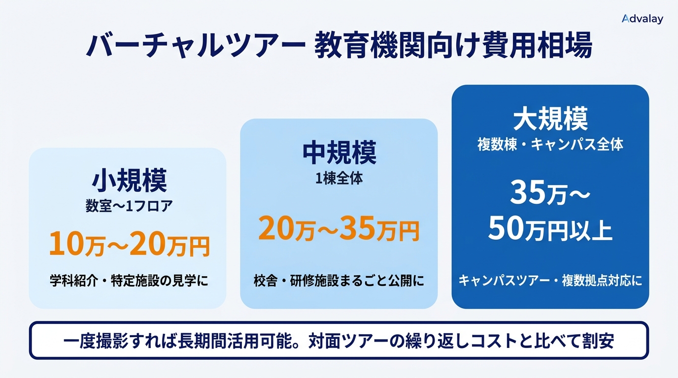 教育機関向けバーチャルツアーの費用相場。小規模10〜20万円、中規模20〜35万円、大規模35〜50万円以上の3段階