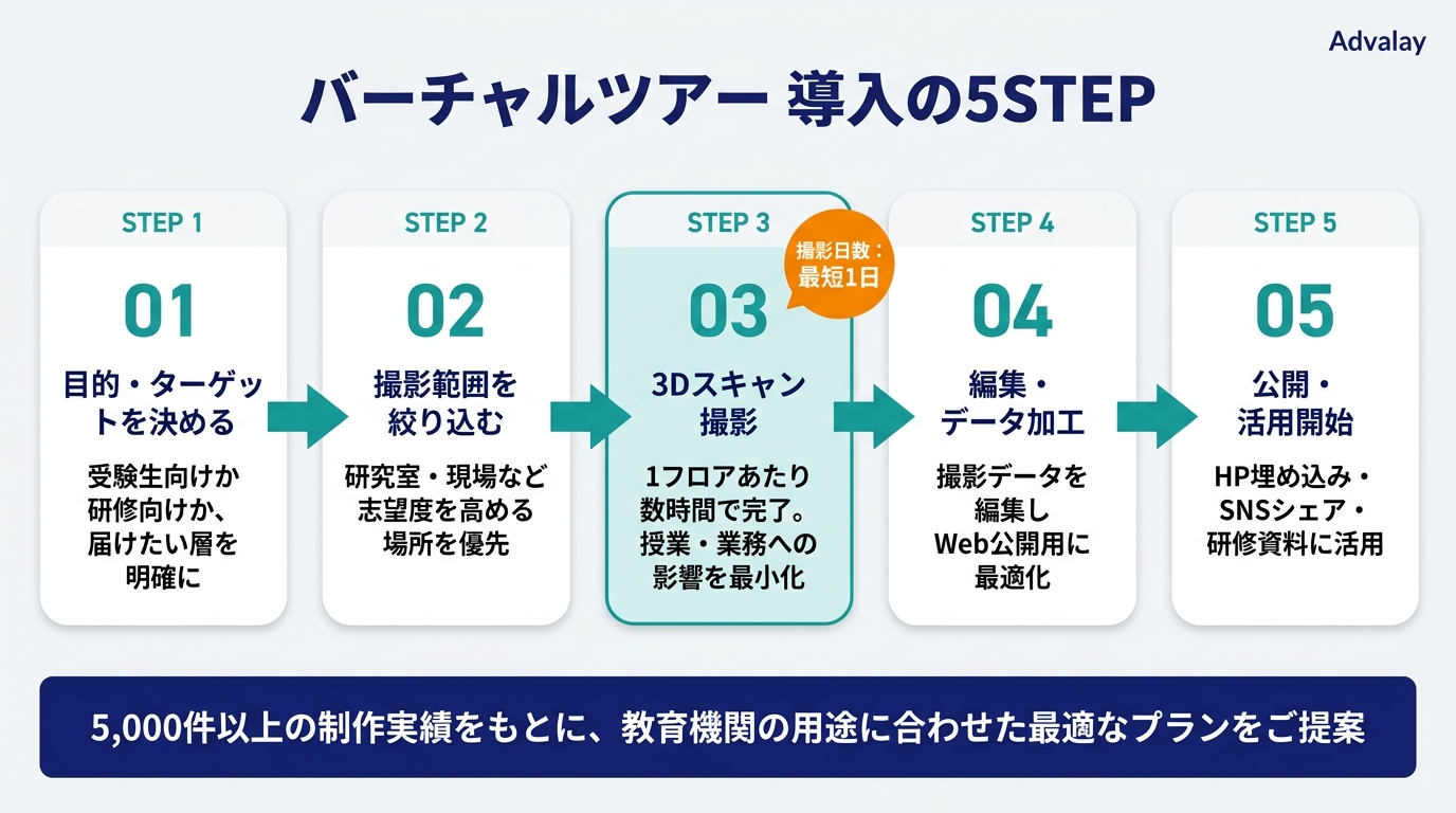 バーチャルツアー導入の5ステップ。目的設定→撮影範囲選定→3Dスキャン撮影→編集・データ加工→公開・活用の流れ