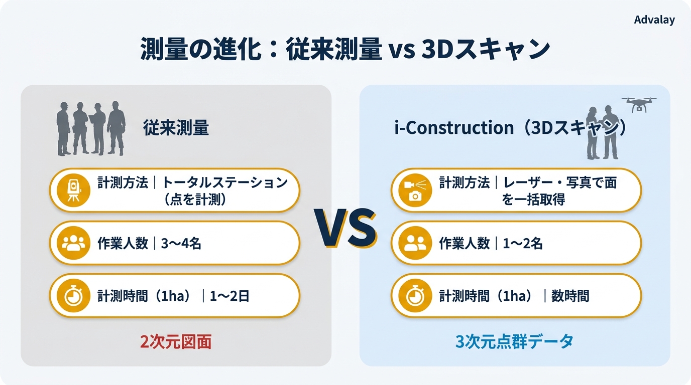 従来測量とi-Construction（3Dスキャン）の比較：作業人数・計測時間・データ形式の違いを示す図