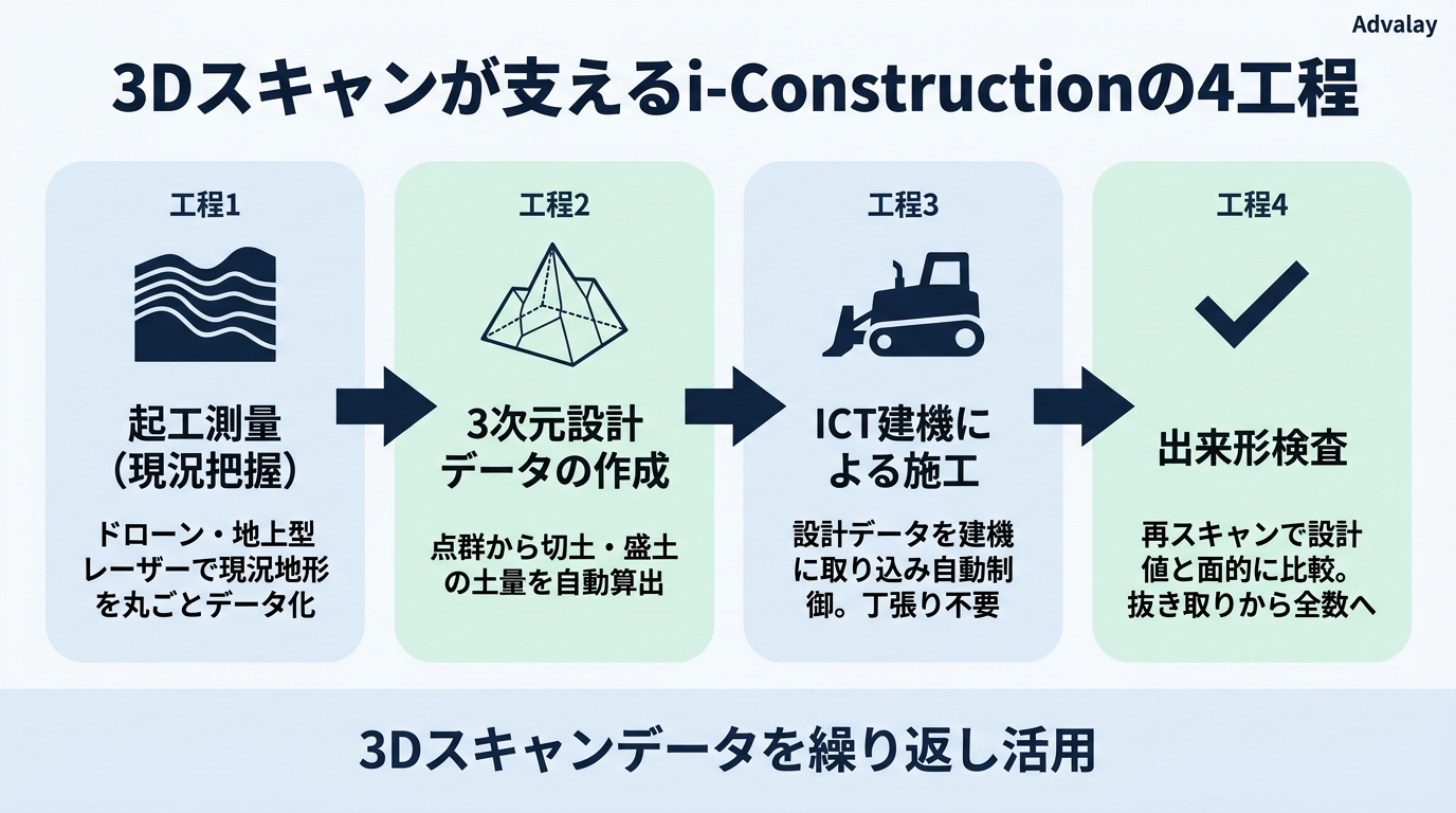 i-Constructionにおける3Dスキャン活用の4工程：起工測量・3次元設計・ICT施工・出来形検査のフロー図