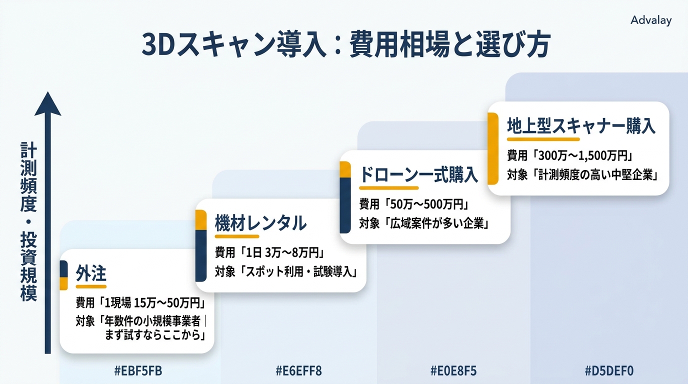 3Dスキャンの導入方法別費用相場：外注・レンタル・地上型スキャナー購入・ドローン購入の4段階を示す図